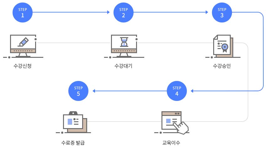 교육절차과정(아래설명참조)